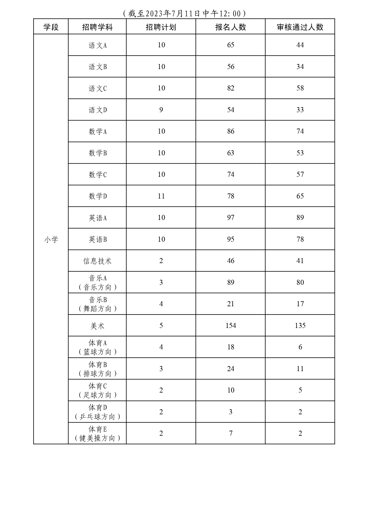 7.11報(bào)名情況公示：2023聘任制教師.jpg